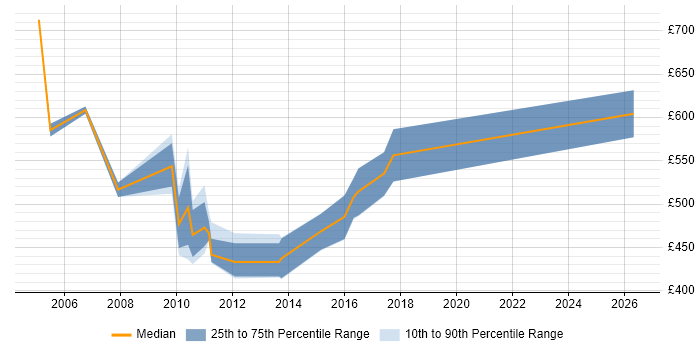 Contractor daily rate distribution trend for Documentum Architect job vacancies in the UK excluding London