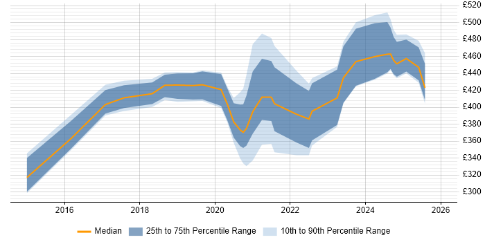 Contractor daily rate distribution trend for jobs in the UK excluding London citing DocuSign