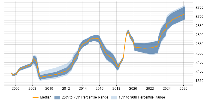 Contractor daily rate distribution trend for jobs in the UK excluding London citing DoDAF