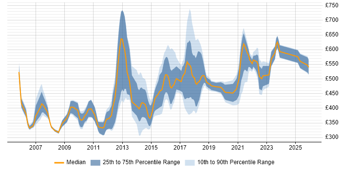 Contractor daily rate distribution trend for jobs in the UK excluding London citing Domain Models