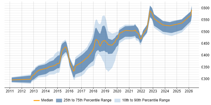 Contractor daily rate distribution trend for jobs in the UK excluding London citing Don't repeat yourself (DRY)