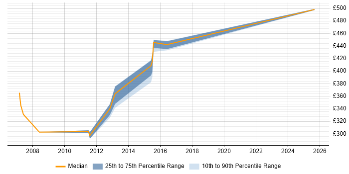 Contractor daily rate distribution trend for DOORS Business Analyst job vacancies in the UK excluding London