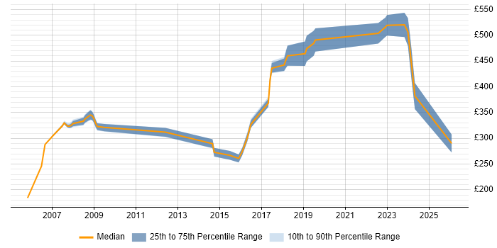Contractor daily rate distribution trend for DOORS Engineer job vacancies in the UK excluding London