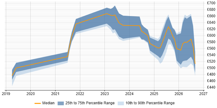 Contractor daily rate distribution trend for jobs in the UK excluding London citing DORA