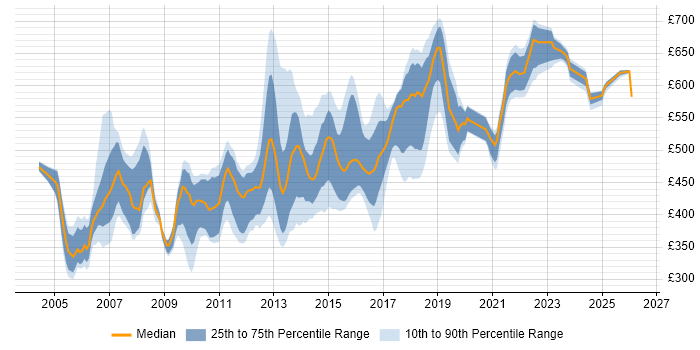 Contractor daily rate distribution trend for .NET Architect job vacancies in the UK excluding London