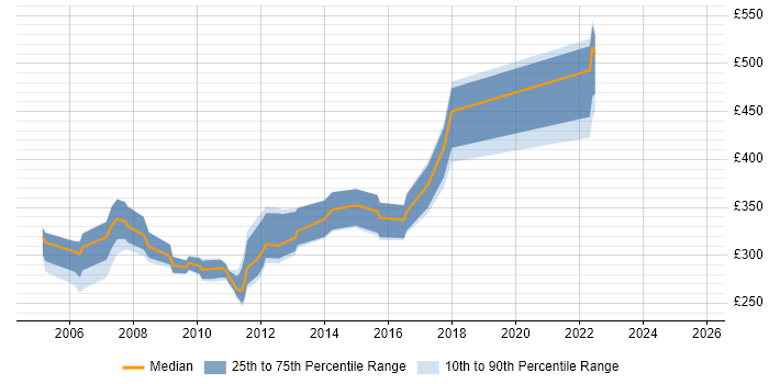Contractor daily rate distribution trend for jobs in the UK excluding London citing .NET Compact Framework Contractor daily rate distribution trend for jobs in the UK excluding London citing .NET Compact Framework