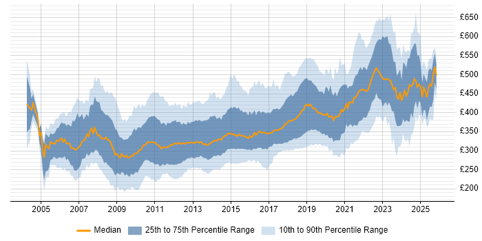 Contractor daily rate distribution trend for jobs in the UK excluding London citing .NET Framework