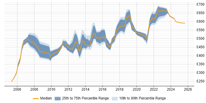 Contractor daily rate distribution trend for .NET Solutions Architect job vacancies in the UK excluding London