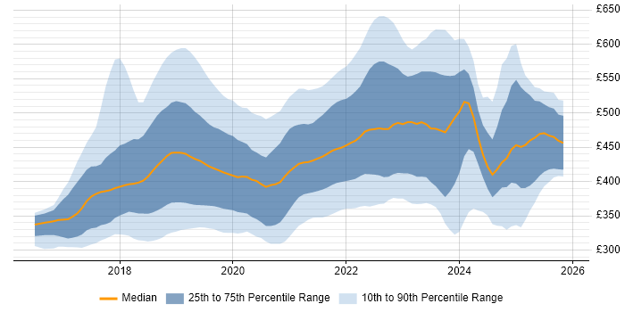 Contractor daily rate distribution trend for jobs in the UK excluding London citing .NET Core