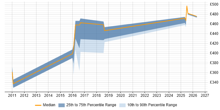 Contractor daily rate distribution trend for jobs in the UK excluding London citing Dovecot