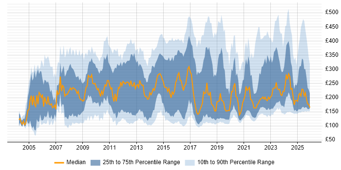 Contractor daily rate distribution trend for jobs in the UK excluding London citing Driving Licence