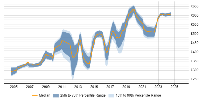 Contractor daily rate distribution trend for jobs in the UK excluding London citing DRM
