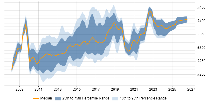 Contractor daily rate distribution trend for Drupal Developer job vacancies in the UK excluding London