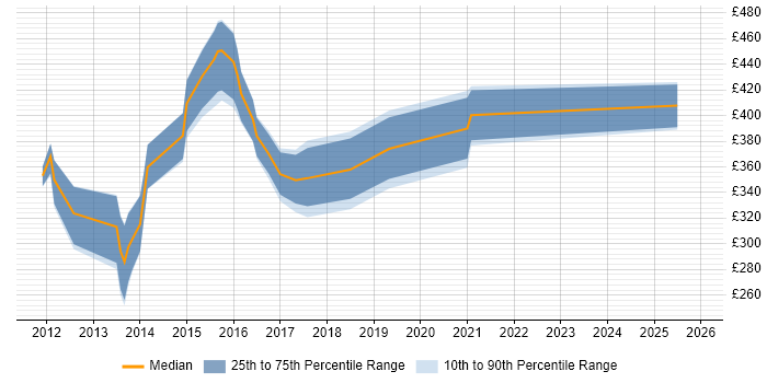 Contractor daily rate distribution trend for jobs in the UK excluding London citing Drush