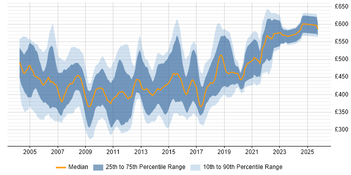 Contractor daily rate distribution trend for jobs in the UK excluding London citing DSDM