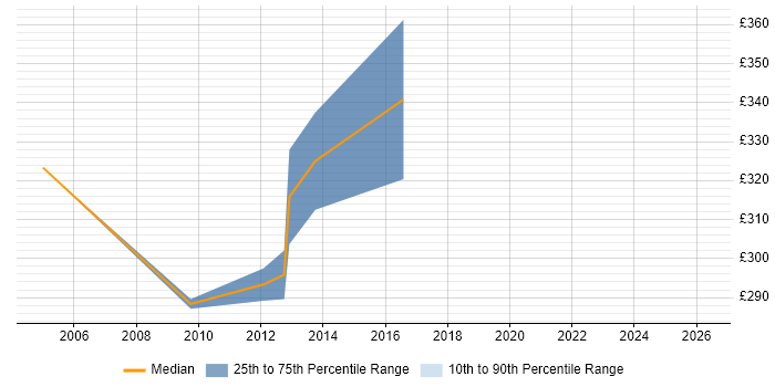 Contractor daily rate distribution trend for DSP Software Engineer job vacancies in the UK excluding London