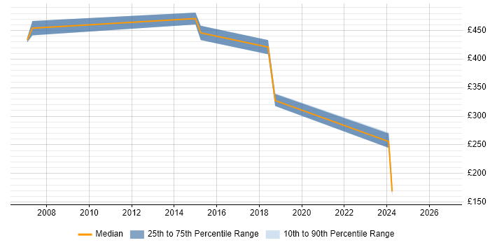 Contractor daily rate distribution trend for jobs in the UK excluding London citing DTCC