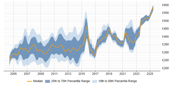 Contractor daily rate distribution trend for jobs in the UK excluding London citing DTS