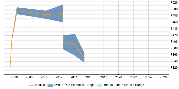 Contractor daily rate distribution trend for Due Diligence Manager job vacancies in the UK excluding London