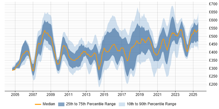 Contractor daily rate distribution trend for jobs in the UK excluding London citing Due Diligence