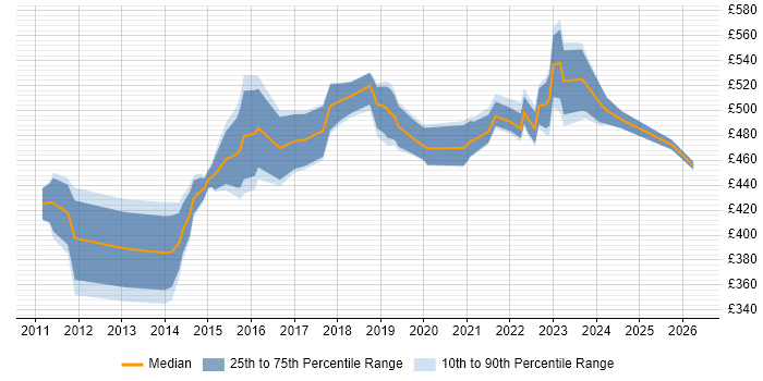 Contractor daily rate distribution trend for DV Cleared DBA job vacancies in the UK excluding London