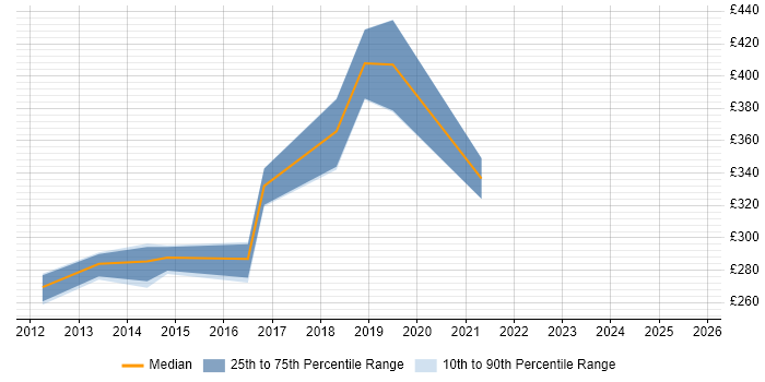 Contractor daily rate distribution trend for DV Cleared Deployment Engineer job vacancies in the UK excluding London