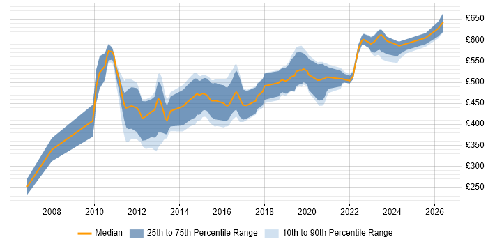 Contractor daily rate distribution trend for DV Cleared Java Developer job vacancies in the UK excluding London