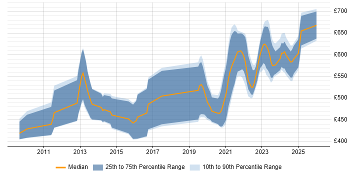 Contractor daily rate distribution trend for DV Cleared Software Engineer job vacancies in the UK excluding London