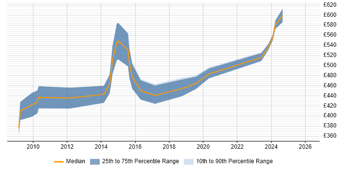 Contractor daily rate distribution trend for DV Cleared Technical Consultant job vacancies in the UK excluding London