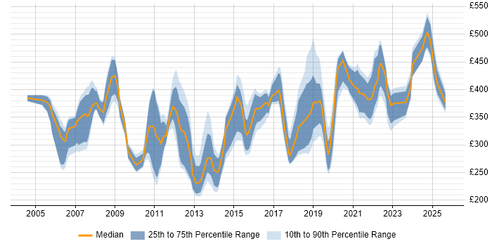 Contractor daily rate distribution trend for jobs in the UK excluding London citing DWDM