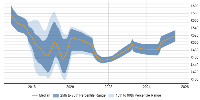 Contractor daily rate distribution trend for Dynamics 365 CRM Developer job vacancies in the UK excluding London