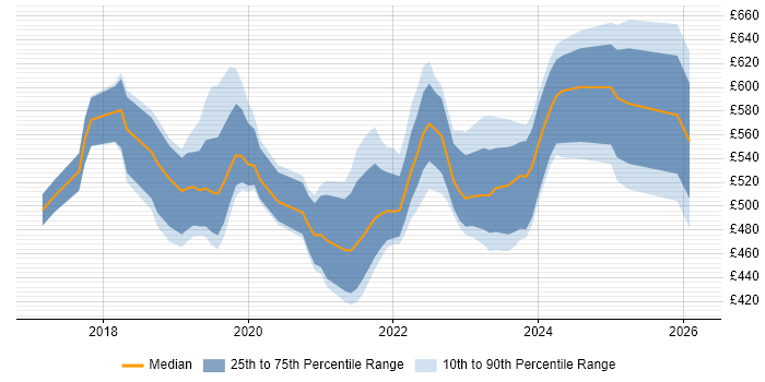 Contractor daily rate distribution trend for Dynamics 365 Project Manager job vacancies in the UK excluding London
