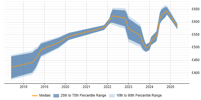Contractor daily rate distribution trend for Dynamics 365 Specialist job vacancies in the UK excluding London Contractor daily rate distribution trend for Dynamics 365 Specialist job vacancies in the UK excluding London