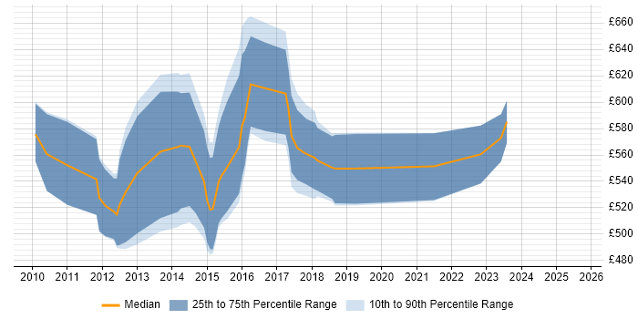 Contractor daily rate distribution trend for Dynamics AX Architect job vacancies in the UK excluding London Contractor daily rate distribution trend for Dynamics AX Architect job vacancies in the UK excluding London
