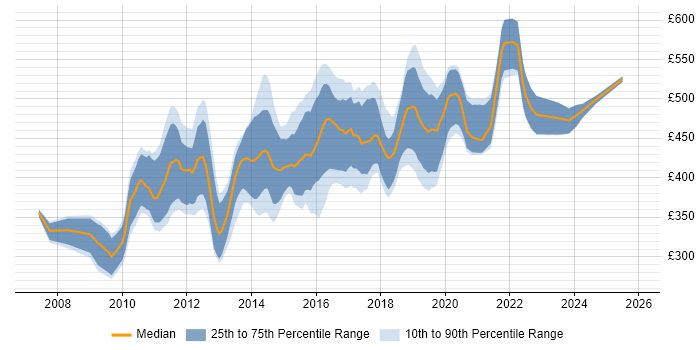 Contractor daily rate distribution trend for Dynamics CRM Consultant job vacancies in the UK excluding London