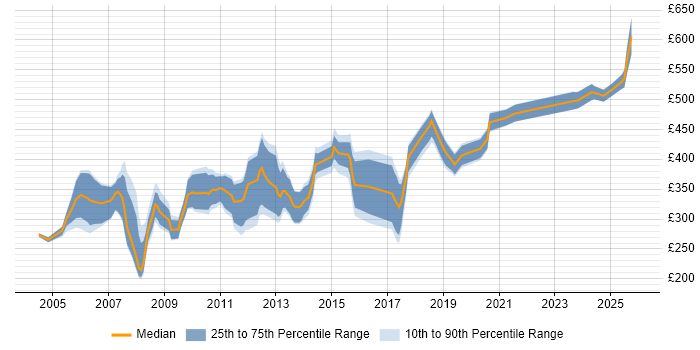 Contractor daily rate distribution trend for jobs in the UK excluding London citing Dynamics GP