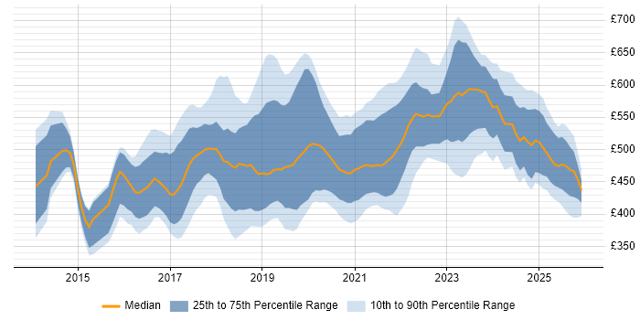 Contractor daily rate distribution trend for jobs in the UK excluding London citing DynamoDB