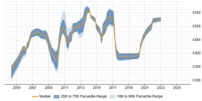 Contractor daily rate distribution trend for E-Business Manager job vacancies in the UK excluding London