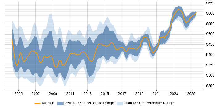 Contractor daily rate distribution trend for jobs in the UK excluding London citing E-business Contractor daily rate distribution trend for jobs in the UK excluding London citing E-business
