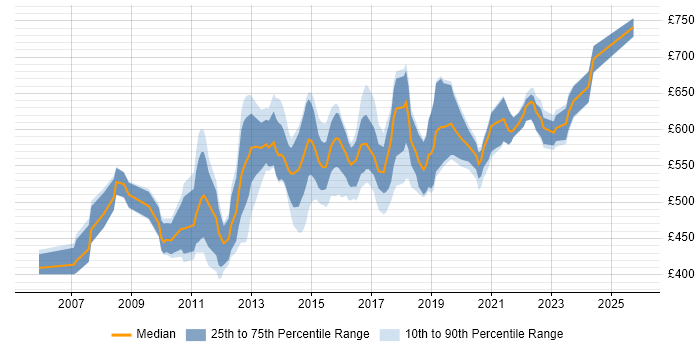 Contractor daily rate distribution trend for E-Commerce Architect job vacancies in the UK excluding London
