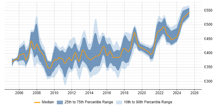 Contractor daily rate distribution trend for E-Commerce Business Analyst job vacancies in the UK excluding London