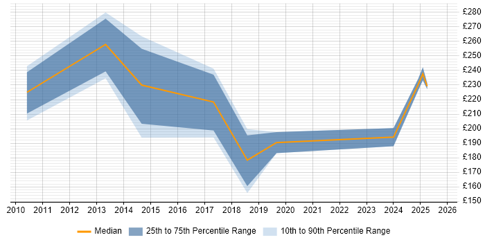 Contractor daily rate distribution trend for E-Commerce Executive job vacancies in the UK excluding London