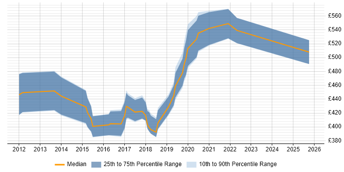 Contractor daily rate distribution trend for E-Commerce Product Owner job vacancies in the UK excluding London