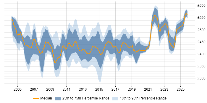 Contractor daily rate distribution trend for E-Commerce Project Manager job vacancies in the UK excluding London