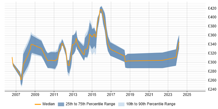 Contractor daily rate distribution trend for E-Commerce Web Developer job vacancies in the UK excluding London