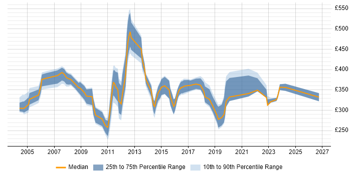 Contractor daily rate distribution trend for jobs in the UK excluding London citing e-Health