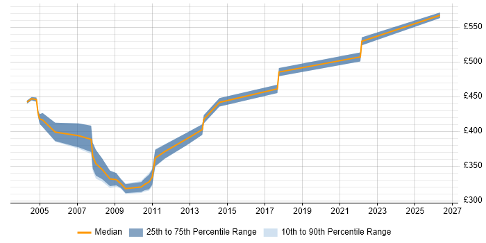 Contractor daily rate distribution trend for EAI Developer job vacancies in the UK excluding London