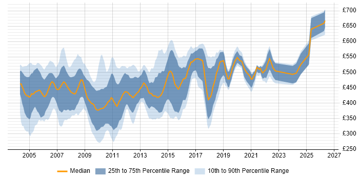 Contractor daily rate distribution trend for jobs in the UK excluding London citing EAI