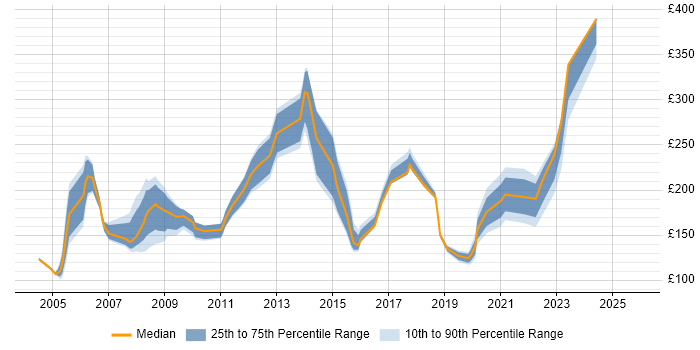 Contractor daily rate distribution trend for jobs in the UK excluding London citing ECDL
