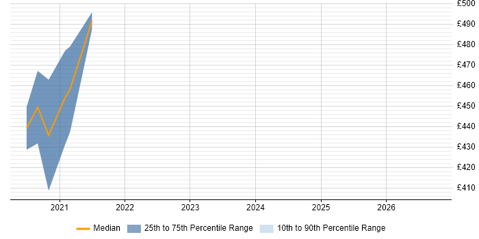 Contractor daily rate distribution trend for jobs in the UK excluding London citing Edge AI